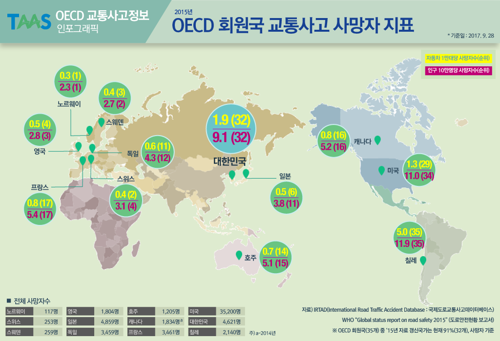 OECD 회원국 교통사고 사망자 지표