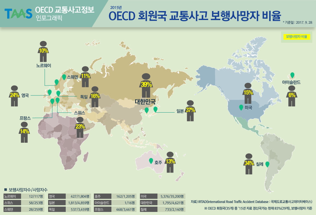 OECD 회원국 교통사고 보행사망자 비율