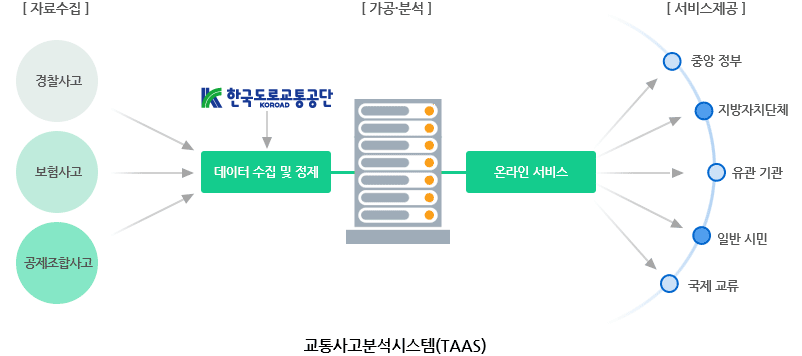 교통사고분석 시스템 구성체계도